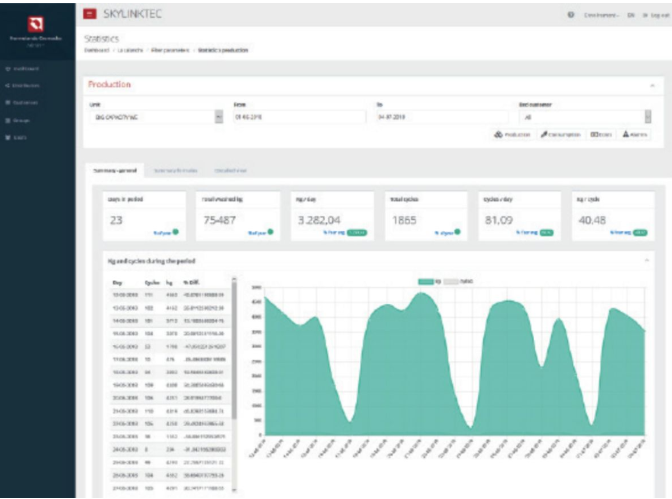 Dashboard Producción