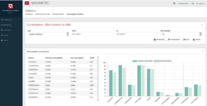 Dashboard Consumo